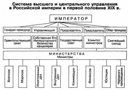 Нарисуйте схему центральных и местных органов после реформы государственного ,проведённой александро