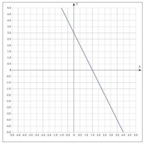 График у= kx+3 проходит через точку (-8; 19) найдите : построить график и определить возрастает функ