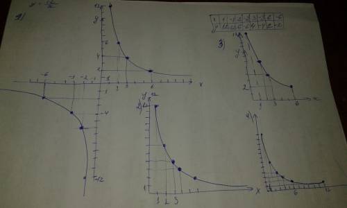 Постройте график функции у = 12/х при условии, что ее область определения: 1) множество действительн