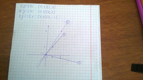 Постройте график прямой пропорциональности 1. у=1, 4х 2.у=1, 5х 3.у=-1/5х