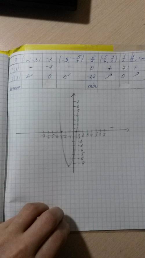 Исследовать функцию вида y=2x^2+5x-3 построить её график