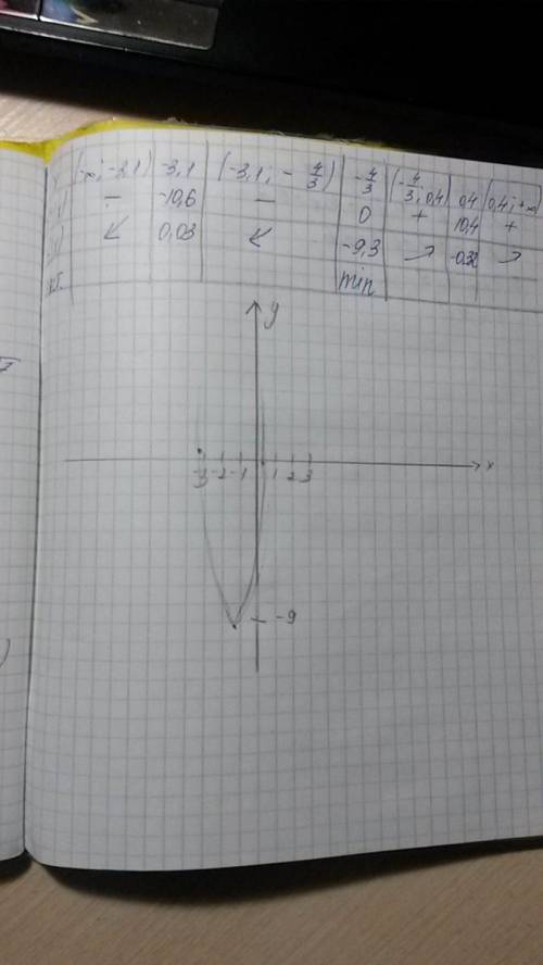 Нужно отследить и нарисовать график функции : y(х)=3x^2+8х-4