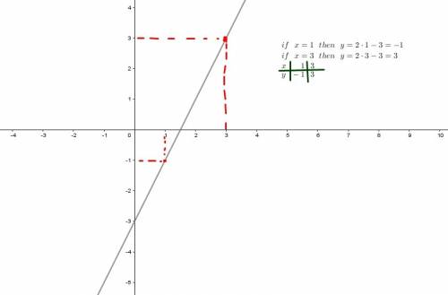 Заполнив таблицу, постройте график функции: 1) у=3х-2 х|-1|0 у| | 2) у=2х-3 х|1|3 у| | это я пыталас