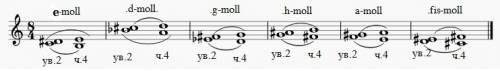 Построить ув.2 : ми-минор ре-минор соль-минор си-минор ло-минор фа диез -минор
