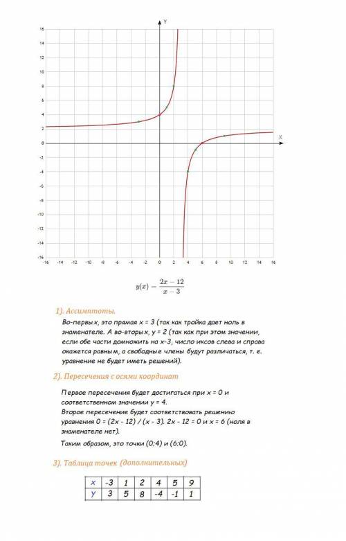 Постройте график функции y=2x-12/x-3