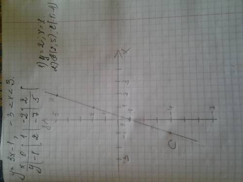 Постройте график функции заданной формулой у=3х-1 где -3