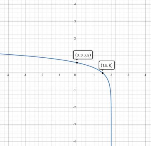 Изобразите схематично график функции и укажите для этой функции y=lg(4-2x) а)область определения б)м