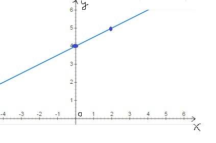 Постройте график линейной функции: у=0,5+4