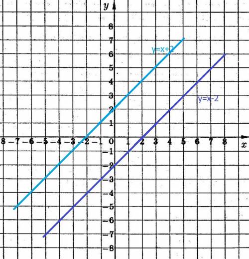 Постройте график уравнения (х-у)^2-4=0