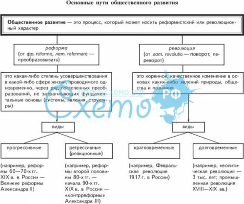 Какими путями развивается общество?