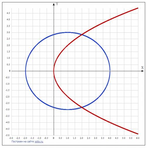Найти координаты точек пересечения кривых. указать вид кривых. сделать рисунок. (x-1)^2+у^2=9 и у^2=