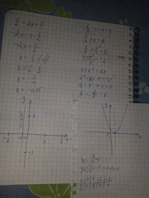 Решите графическим уравнения: 1) 1/2=2x+1 2) 1/x= -x+2