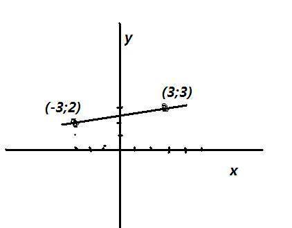 №1 по графику уравнения -2x + 3y = 12 найдите: 1) абсциссу точки, ордината которой равна 2; 2) ордин