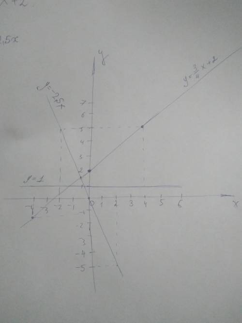 На одном чертеже постройте графики функций y=-3/4x+2; y=1; y=-2,5x