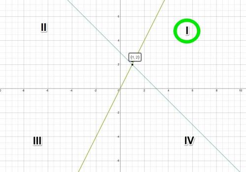 Вкакой координатной четверти находится точка пересечения прямых y= -x+3 и y= 2x?