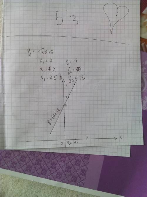 Постройте график функции заданной формулой y=10x+8