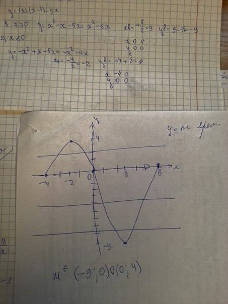 Решить: 1)y=|x|x-|x|-2x постройте график функции; определите ,при каких значениях m прямая y=m имеет