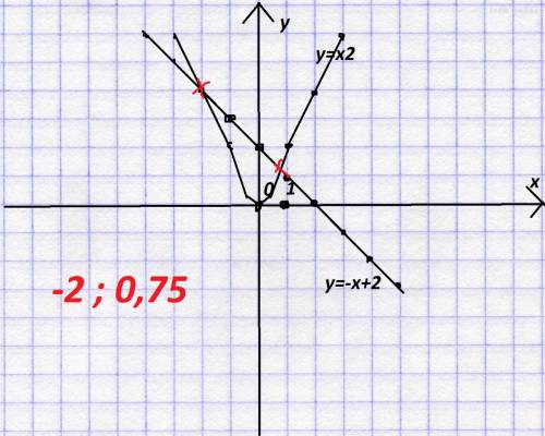 Водной системе координат постройте графики функций y=x^2, y=-x+2 и найдите абсциссы их точек пересеч