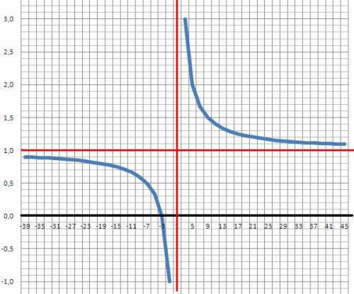 Исследовать функцию на монотонность и экстремумы y=(x+3)(x-1)