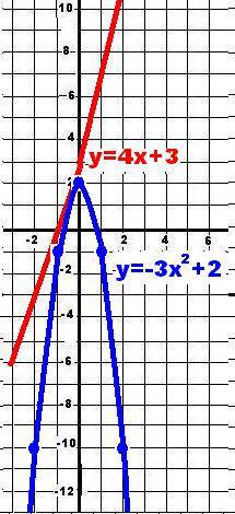 Тема неравенства исследуйте на монотонность функцию ( с обоснованием) а) у=4х+3 б) у=-3x^2+2 в) у=х+