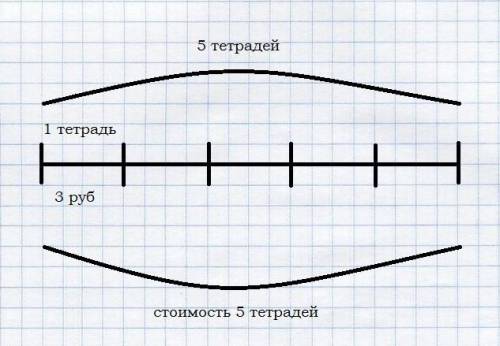 Цена тетради 3 р сколько стоят 5 таких тетрадей? сделай схем.чертеж и реши ,обратные данной