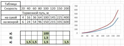 Решить по за 4 класс. в таблице указана длина тормозного пути автомобиля на сухой и на мокрой дороге