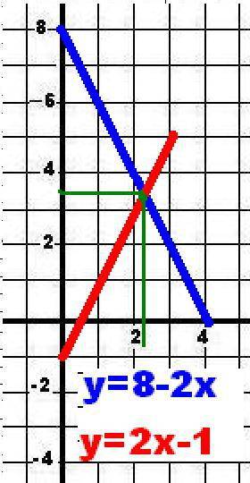 Решить графические сыстемы уровнения{2x+y=8 2x-y=1