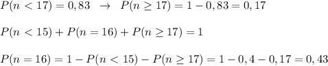 P(n\ \textless \ 17)=0,83\; \; \to \; \; P(n \geq 17)=1-0,83=0,17\\\\P(n\ \textless \ 15)+P(n=16)+P(n \geq 17)=1\\\\P(n=16)=1-P(n\ \textless \ 15)-P(n \geq 17)=1-0,4-0,17=0,43