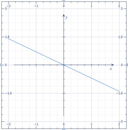 Постройки график линейной функции y= -0,7x