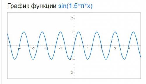 Как построить график функции sin(1.5*pi*