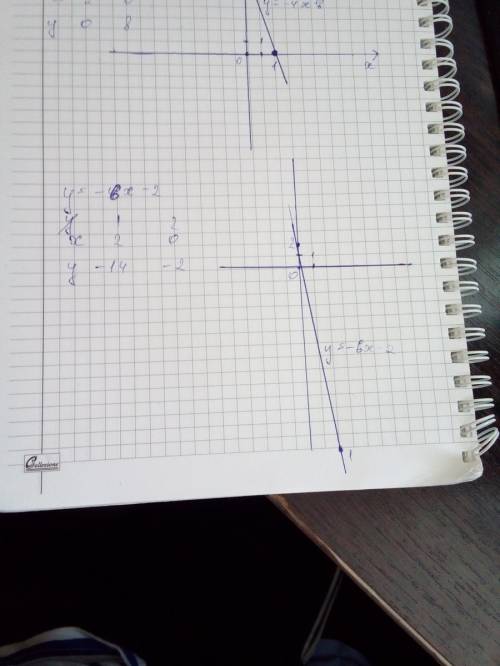 :построить график функции y= -4x+8 : построить график функции y= -6x-2