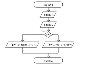 Нарисовать блок схему и составить программу паскаль. z=3x²-4xy,если x< 0 z=7x-3/5xy,если x=> 0