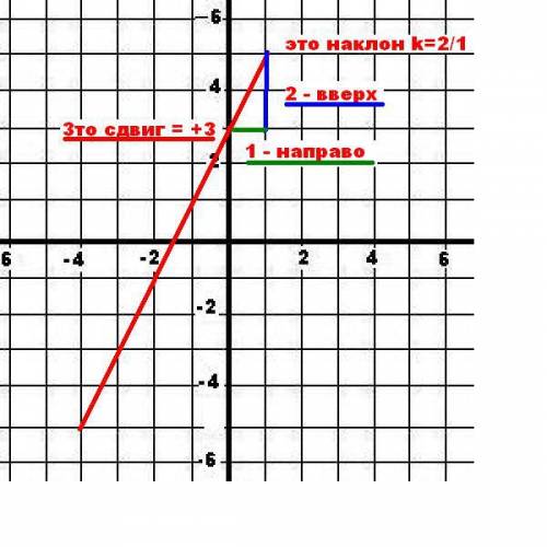 Y=2x+3 нужно решить это и начертить график