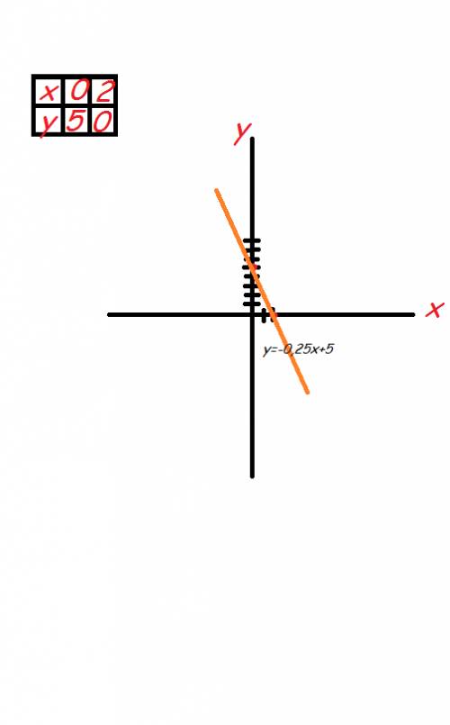 Заполнив таблицу , постройте график линейной фуркции y=-0,25x+5