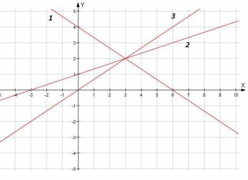 Пож. ! постройте на одной координатной плоскости графики функции 1)у=-2/3 х+4; 2)у=1/3х+1; 3)у=2/3х: