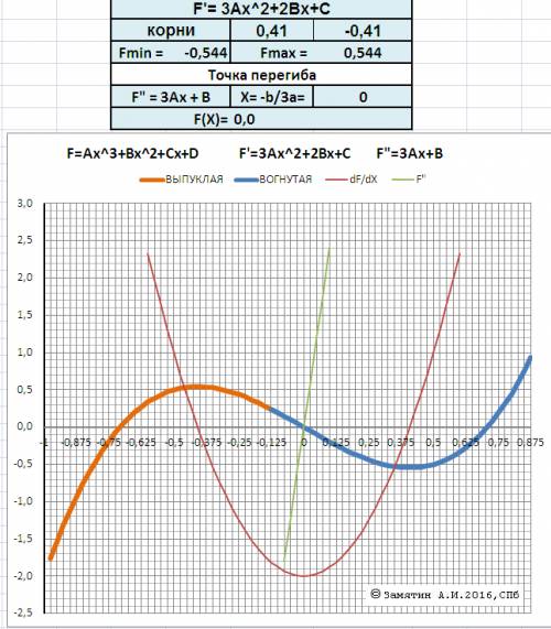 Исследовать функцию и построить график y=4x^3-2x