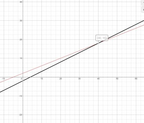 Решите графически систему уравнений х-2у=4,-2х +5у=10