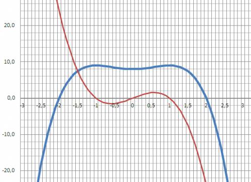 Функции на монотонность: у=7+12х-х^3 , у=8+2х^2-х^4 , у=х^4-8х^2