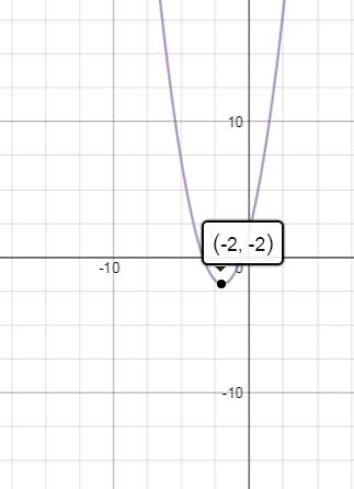 Построить график функции f(x)=x²+4x+2 и по графику определить, при каких значениях параметра а уравн