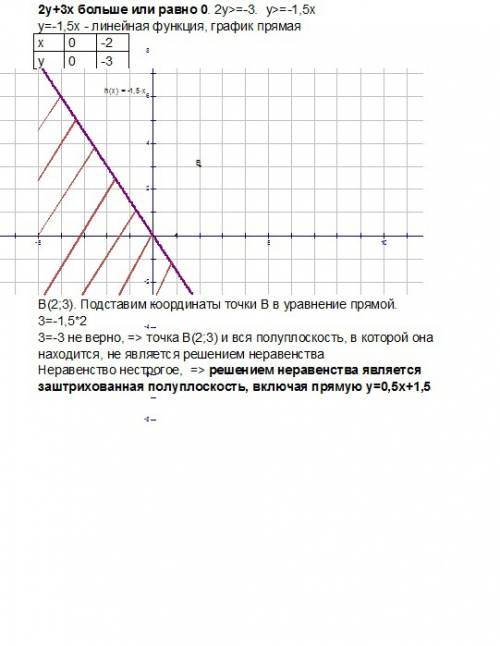 Найти множество точек координатной плоскости удовлетворяющих неравенству: 1) x-2y+3 больше или равно