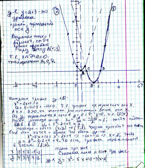 50 , решите , подробно, постройте график функции y=x^2-5x+10-3|x-2| при каких a y=a+3 имеет три точк