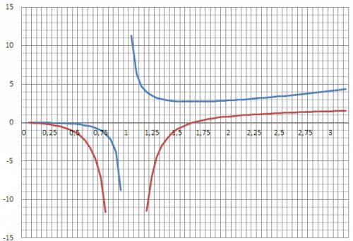 Y= x^2/2lnx построить график функции и исследовать функцию