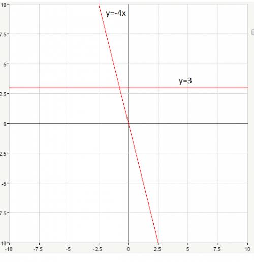 Dодной системе координат построить графики функций y=-4x и y=3