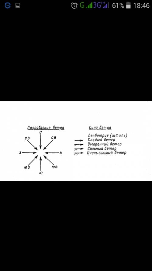 Как рисунтся знак который обозночает юго-западный ветер со скоростью 8м/с