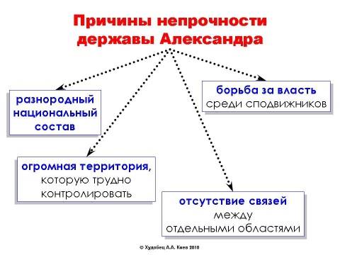 1. назовите причины распада державы александра македонского