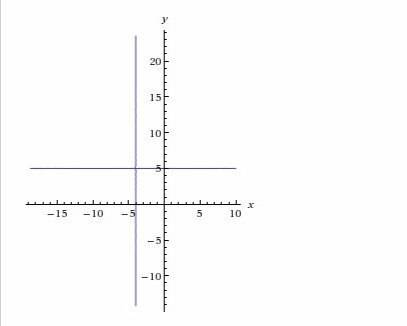 Постройте график уравнения (4+x)(5-y)=0