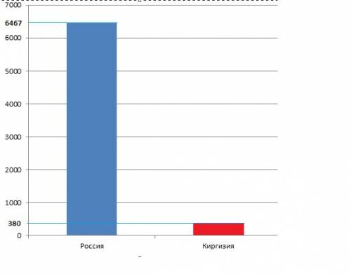 Россия 6467км киргизия 380км состав