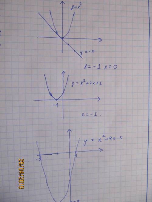 Решите графически уравнения x^2= -x, x^2= -1-2x, x^2+4x-5=0