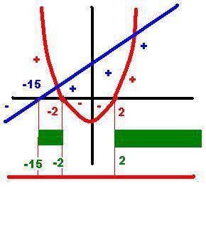 Х2-4 дробгая черта х+15 больше или равно 0