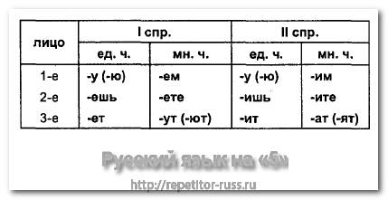 Какие оконания у 2 и 1 спряжения глаголов